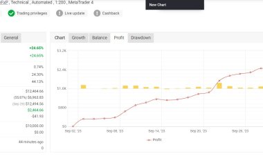The Advantages of Managed and AI-Powered Forex Trading Accounts